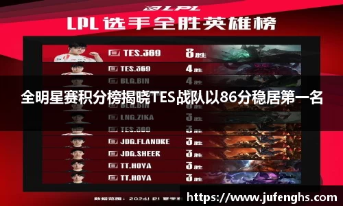 全明星赛积分榜揭晓TES战队以86分稳居第一名